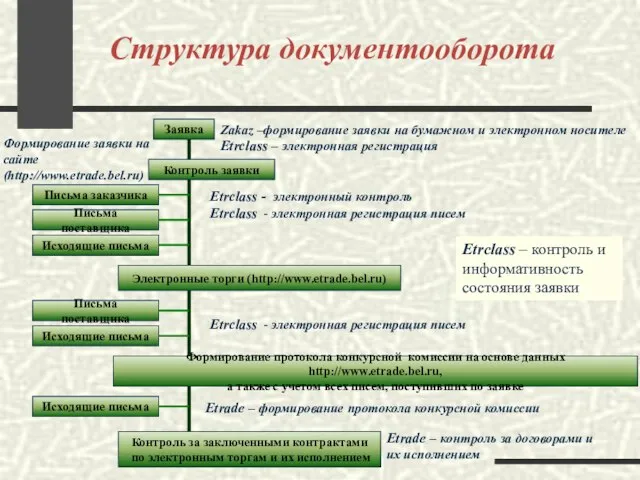 Структура документооборота Заявка Контроль заявки Письма заказчика Исходящие письма Письма поставщика Электронные