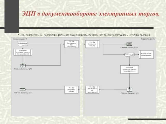 ЭЦП в документообороте электронных торгов.