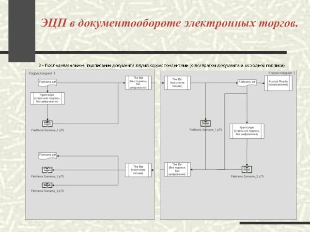 ЭЦП в документообороте электронных торгов.