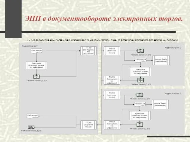 ЭЦП в документообороте электронных торгов.