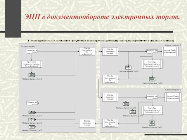 ЭЦП в документообороте электронных торгов.