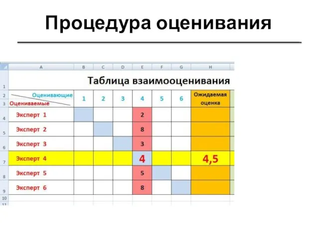 Процедура оценивания