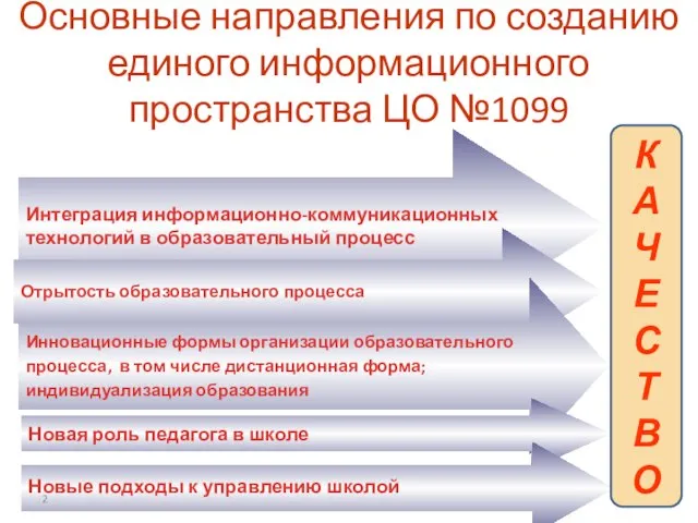 Основные направления по созданию единого информационного пространства ЦО №1099 Интеграция информационно-коммуникационных технологий