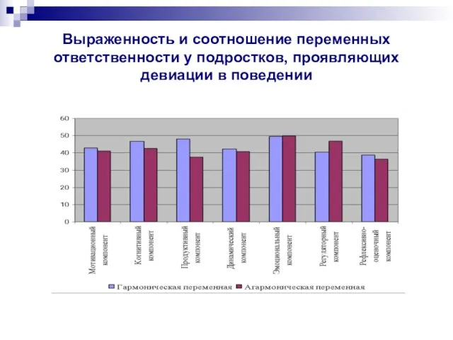 Выраженность и соотношение переменных ответственности у подростков, проявляющих девиации в поведении