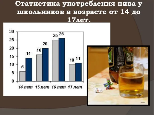 Статистика употребления пива у школьников в возрасте от 14 до 17лет.