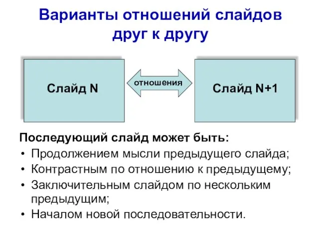 Варианты отношений слайдов друг к другу Последующий слайд может быть: Продолжением мысли