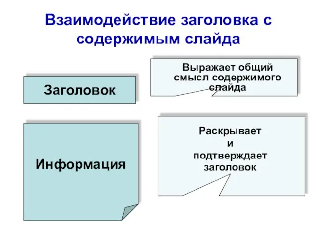 Взаимодействие заголовка с содержимым слайда Заголовок Информация