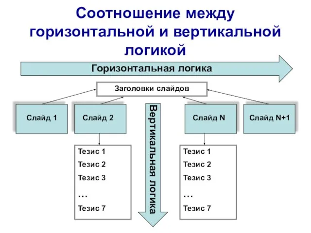 Соотношение между горизонтальной и вертикальной логикой Заголовки слайдов