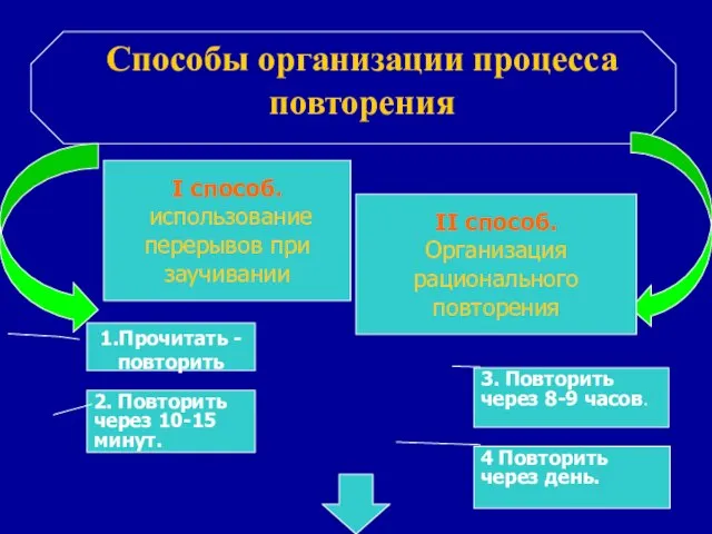 Способы организации процесса повторения I способ. использование перерывов при заучивании II способ.