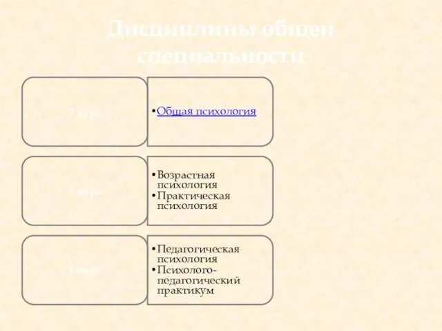 Дисциплины общей специальности 3 курс Общая психология 4 курс Возрастная психология Практическая