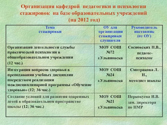 Организация кафедрой педагогики и психологии cтажировок на базе образовательных учреждений (на 2012 год)