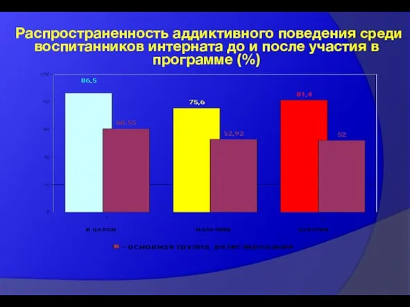 Распространенность аддиктивного поведения среди воспитанников интерната до и после участия в программе (%)