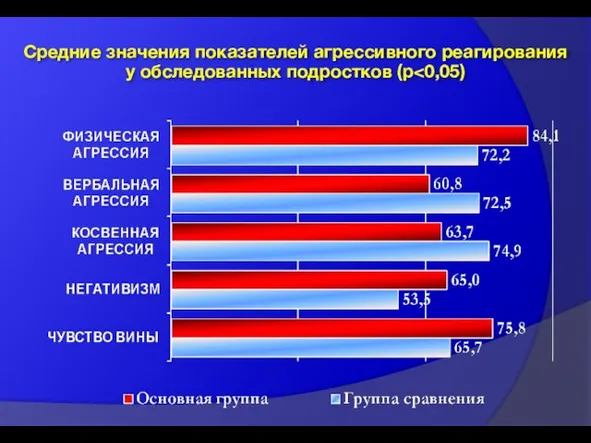 Средние значения показателей агрессивного реагирования у обследованных подростков (р