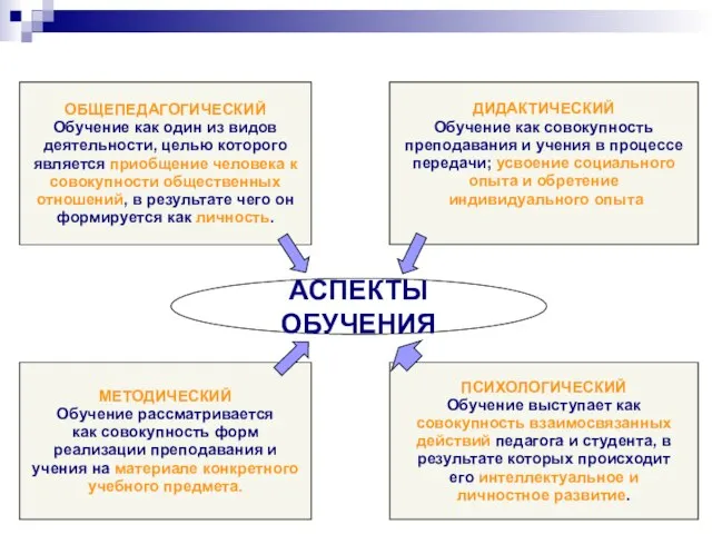 АСПЕКТЫ ОБУЧЕНИЯ ОБЩЕПЕДАГОГИЧЕСКИЙ Обучение как один из видов деятельности, целью которого является