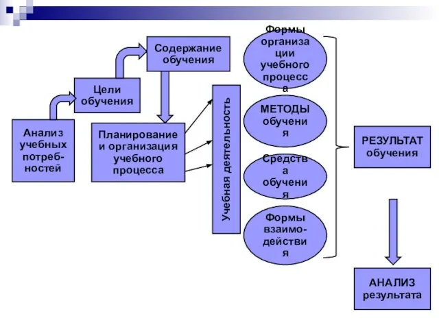 Анализ учебных потреб- ностей Содержание обучения Цели обучения Планирование и организация учебного