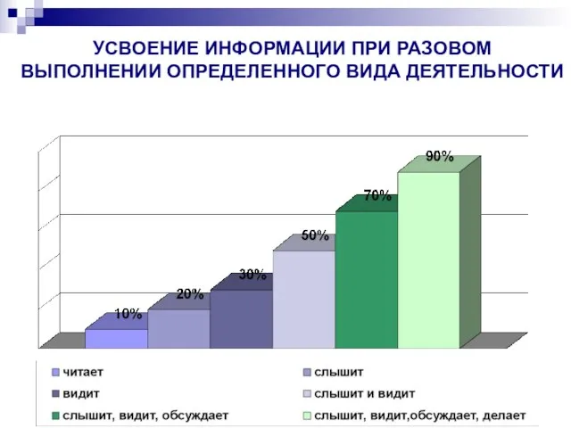 УСВОЕНИЕ ИНФОРМАЦИИ ПРИ РАЗОВОМ ВЫПОЛНЕНИИ ОПРЕДЕЛЕННОГО ВИДА ДЕЯТЕЛЬНОСТИ