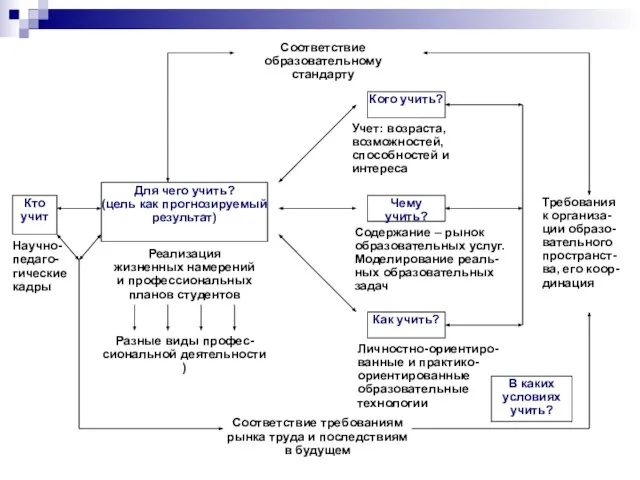 Для чего учить? (цель как прогнозируемый результат) Кто учит Кого учить? Чему