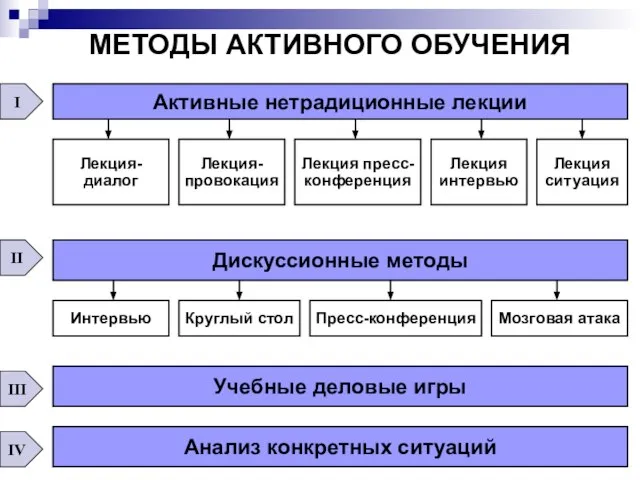 МЕТОДЫ АКТИВНОГО ОБУЧЕНИЯ Активные нетрадиционные лекции Лекция- диалог Лекция- провокация Лекция пресс-