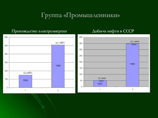 Группа «Промышленники» Производство электроэнергии Добыча нефти в СССР