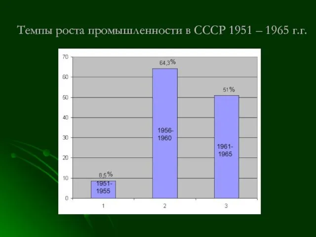 Темпы роста промышленности в СССР 1951 – 1965 г.г.