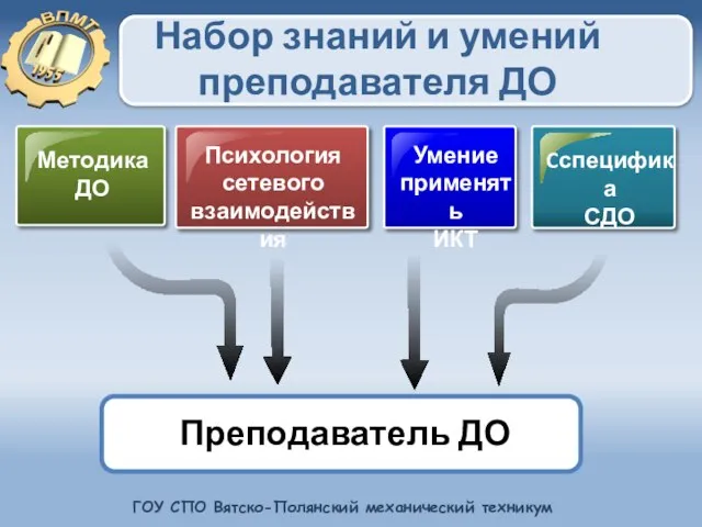 Набор знаний и умений преподавателя ДО Методика ДО Преподаватель ДО Cспецифика СДО