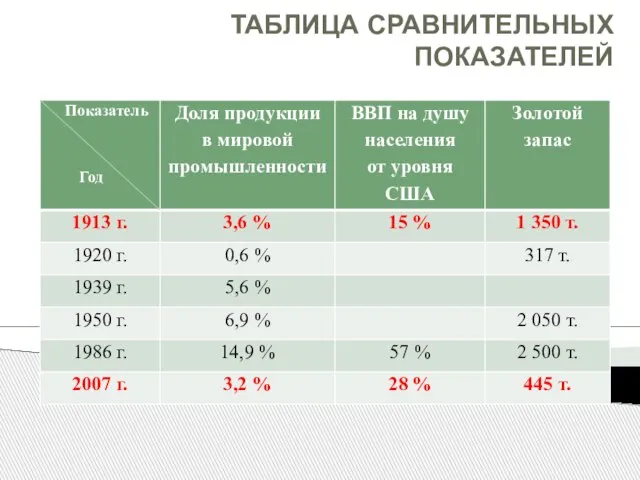 ТАБЛИЦА СРАВНИТЕЛЬНЫХ ПОКАЗАТЕЛЕЙ