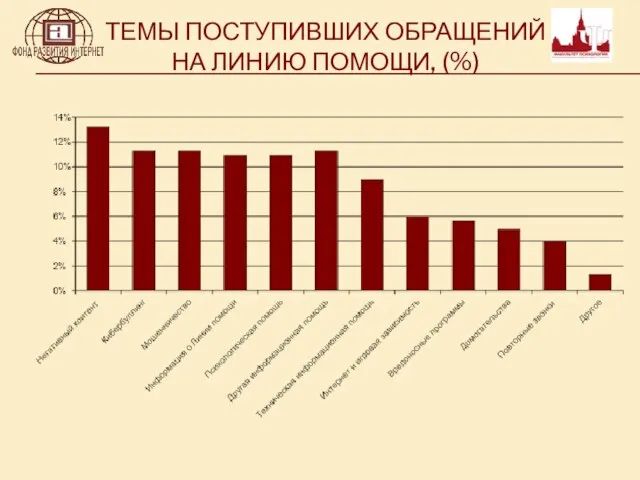 ТЕМЫ ПОСТУПИВШИХ ОБРАЩЕНИЙ НА ЛИНИЮ ПОМОЩИ, (%)