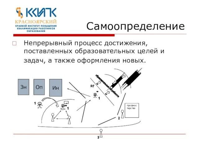 Самоопределение Непрерывный процесс достижения, поставленных образовательных целей и задач, а также оформления новых.