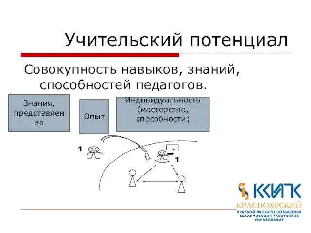 Учительский потенциал Совокупность навыков, знаний, способностей педагогов.