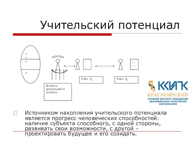 Учительский потенциал Источником накопления учительского потенциала является прогресс человеческих способностей: наличие субъекта