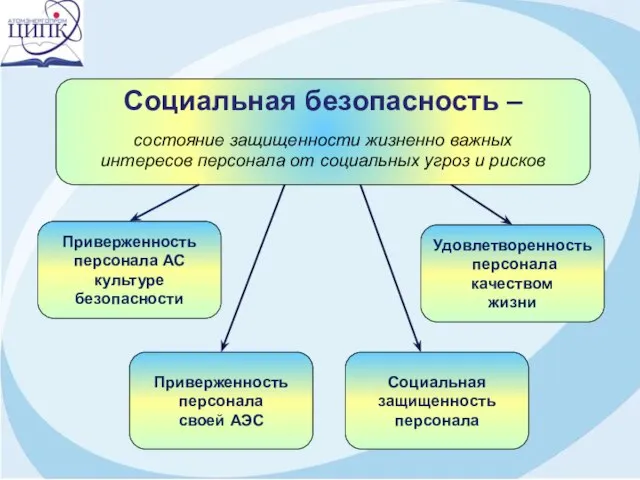 Социальная безопасность – состояние защищенности жизненно важных интересов персонала от социальных угроз