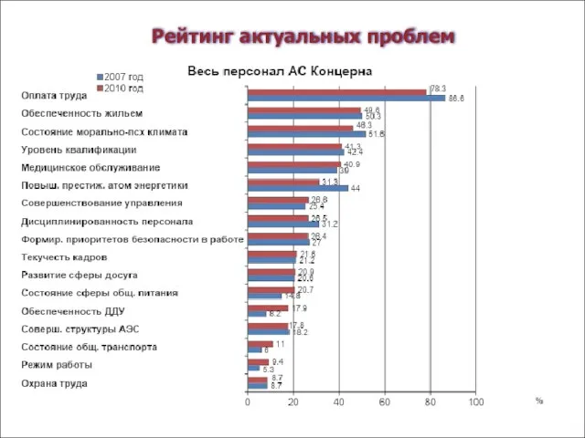 Рейтинг актуальных проблем