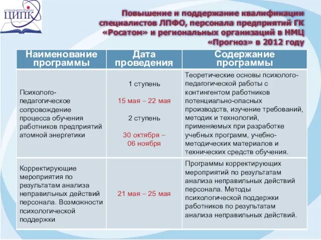 Повышение и поддержание квалификации специалистов ЛПФО, персонала предприятий ГК «Росатом» и региональных