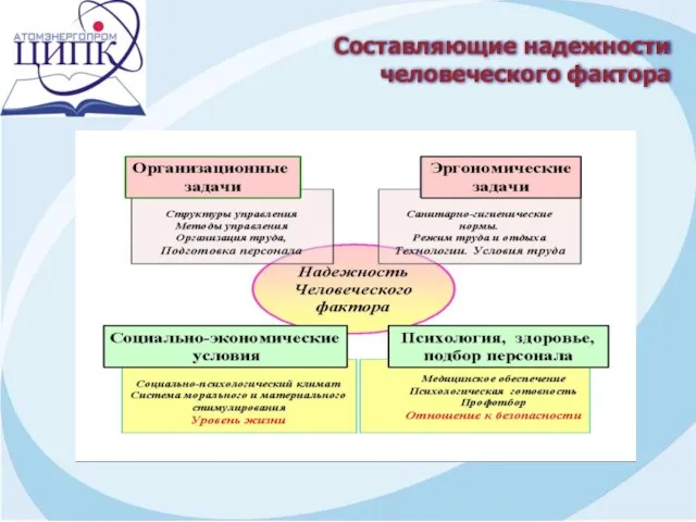 Составляющие надежности человеческого фактора