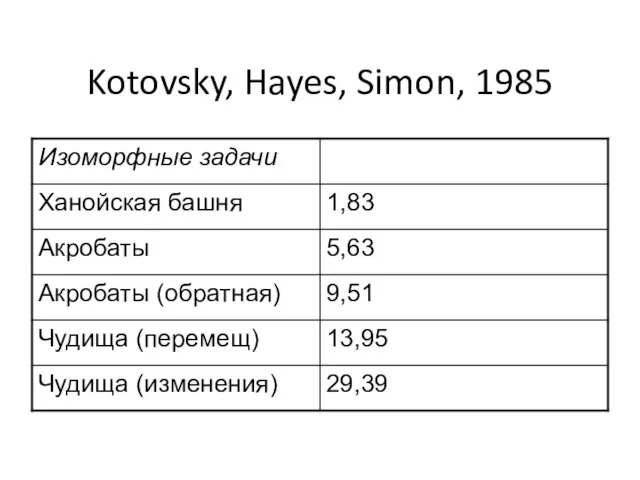 Kotovsky, Hayes, Simon, 1985