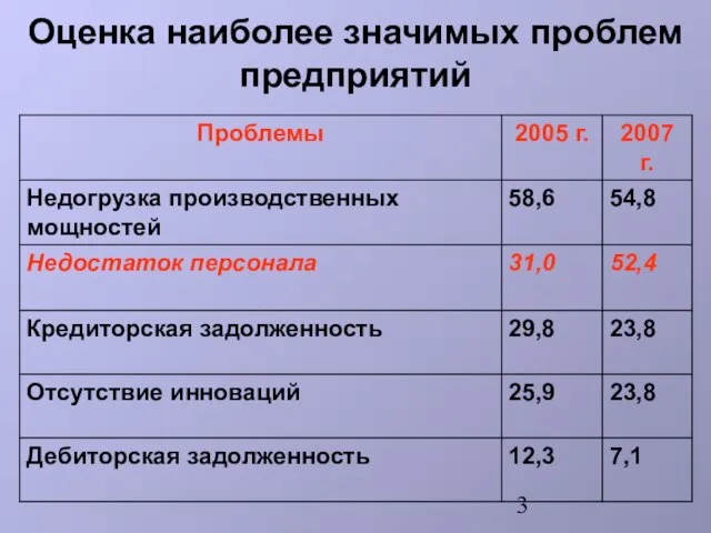 Оценка наиболее значимых проблем предприятий