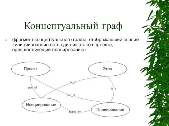 Концептуальный граф фрагмент концептуального графа, отображающий знание «инициирование есть один из этапов проекта, предшествующий планированию»