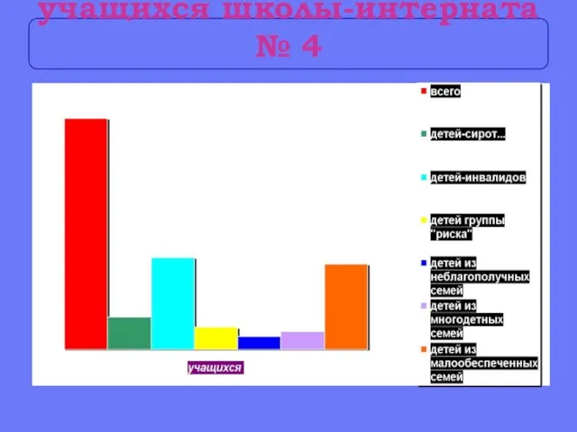 Социальный состав учащихся школы-интерната № 4 Всео учащихся 143