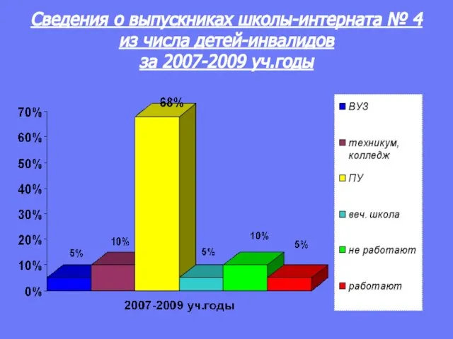 Сведения о выпускниках школы-интерната № 4 из числа детей-инвалидов за 2007-2009 уч.годы