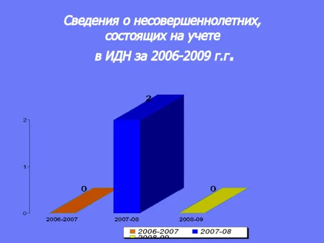 Сведения о несовершеннолетних, состоящих на учете в ИДН за 2006-2009 г.г.