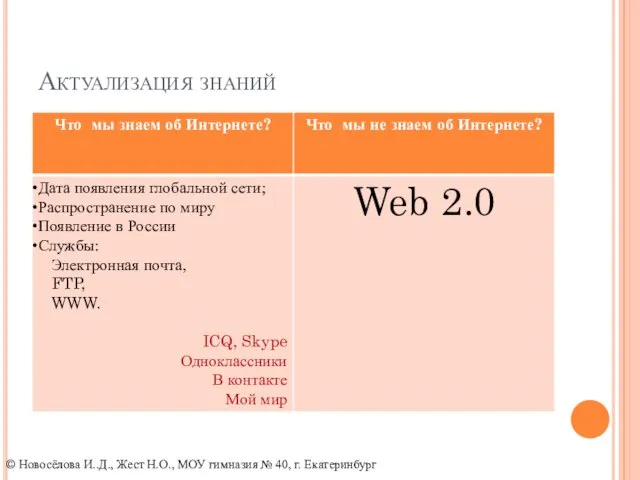 Актуализация знаний © Новосёлова И..Д., Жест Н.О., МОУ гимназия № 40, г. Екатеринбург