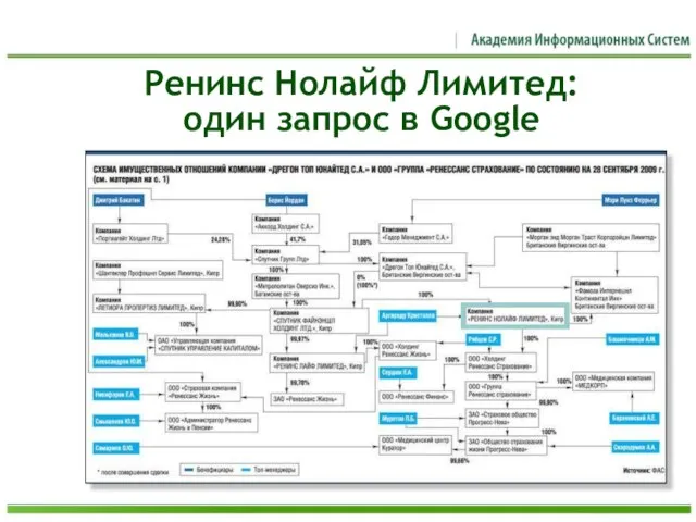 Ренинс Нолайф Лимитед: один запрос в Google