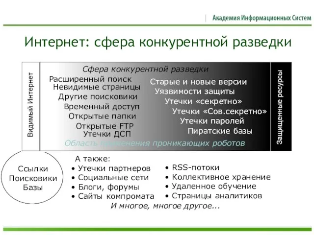 Интернет: сфера конкурентной разведки Ссылки Поисковики Базы Расширенный поиск Невидимые страницы Другие