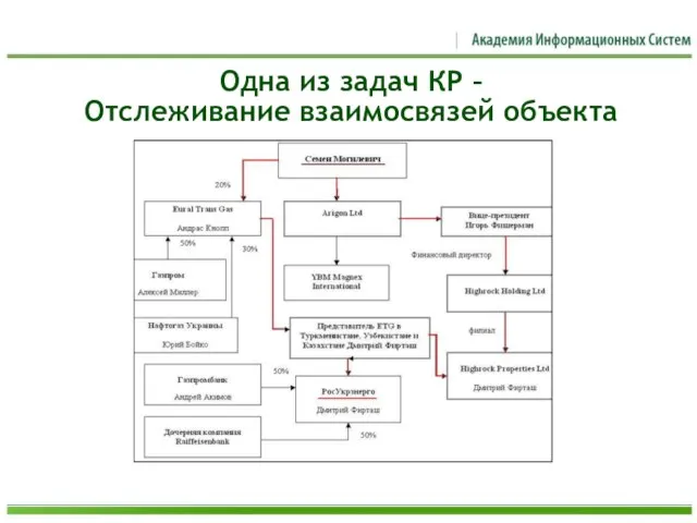 Одна из задач КР – Отслеживание взаимосвязей объекта