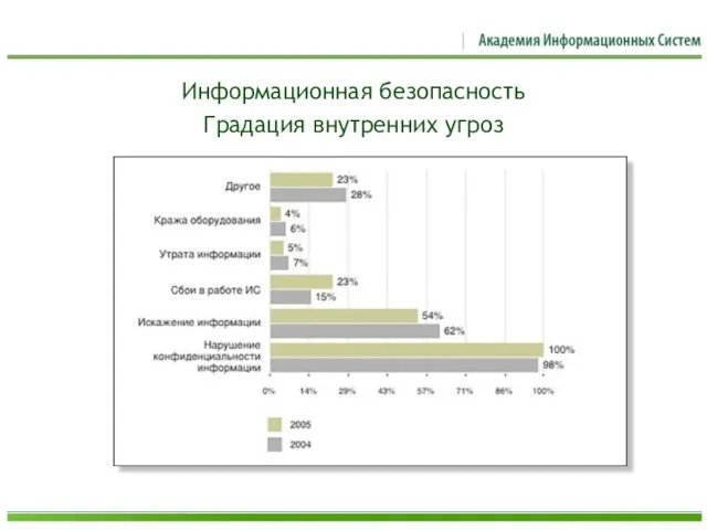 Информационная безопасность Градация внутренних угроз