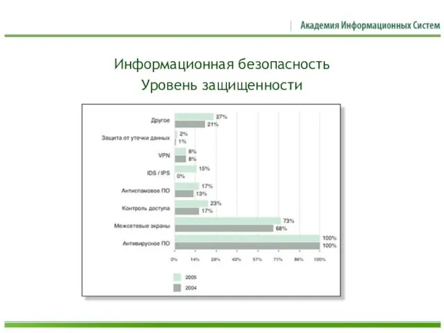 Информационная безопасность Уровень защищенности