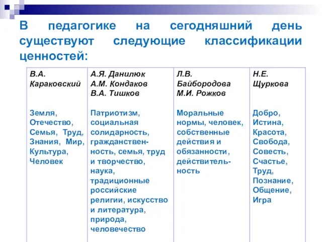 В педагогике на сегодняшний день существуют следующие классификации ценностей: