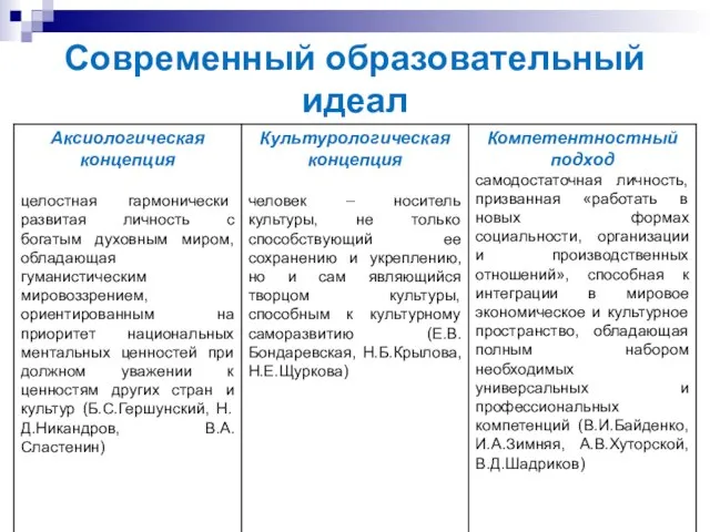 Современный образовательный идеал