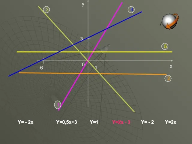 Y= - 2x Y=0,5x+3 Y=1 Y= - 2 Y=2x 0 Y=2x - 3