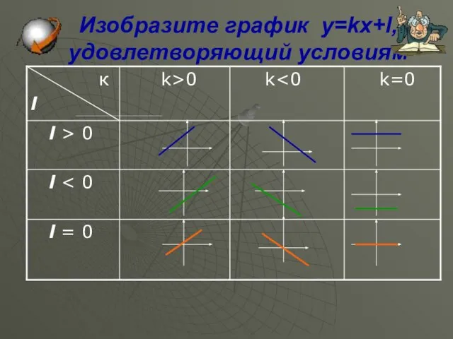 Изобразите график y=kx+l, удовлетворяющий условиям